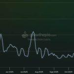 Ethereum fees are plummeting so fast that Vitalik Buterin says most Layer 2 chains now lack purpose