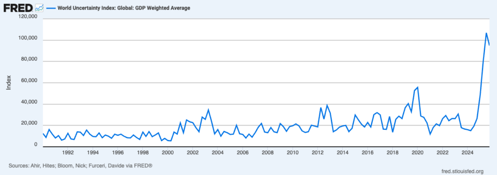 Can Bitcoin handle global economic uncertainty being worse than ever as it now doubles 2008 recession levels?
