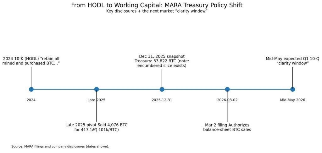 Second top US Bitcoin miner authorizes sale of entire BTC stash as MARA eyes $3.8 billion liquidity option