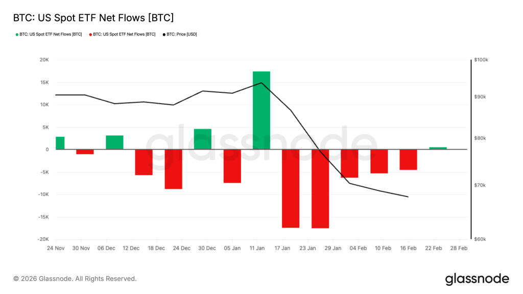 After Bitcoin ETFs drained $3.8 billion in five weeks it suddenly flipped positive, changing who controls the next move